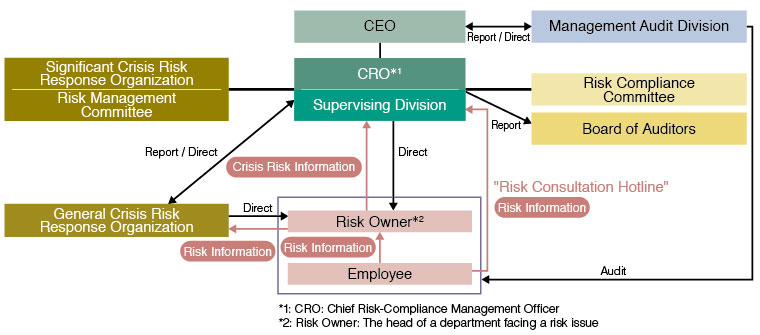 Risk Compliance System