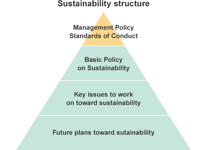 Sustainability Structure