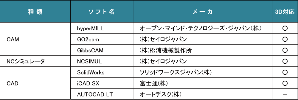 ソフトウェア